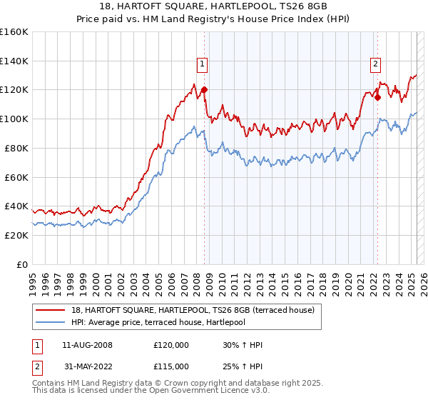18, HARTOFT SQUARE, HARTLEPOOL, TS26 8GB: Price paid vs HM Land Registry's House Price Index