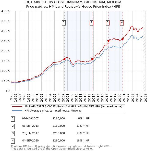 18, HARVESTERS CLOSE, RAINHAM, GILLINGHAM, ME8 8PA: Price paid vs HM Land Registry's House Price Index