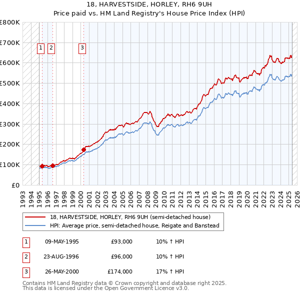 18, HARVESTSIDE, HORLEY, RH6 9UH: Price paid vs HM Land Registry's House Price Index