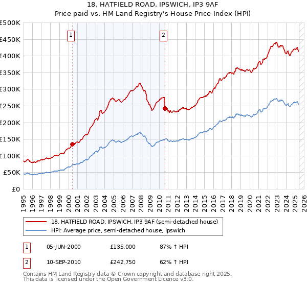 18, HATFIELD ROAD, IPSWICH, IP3 9AF: Price paid vs HM Land Registry's House Price Index