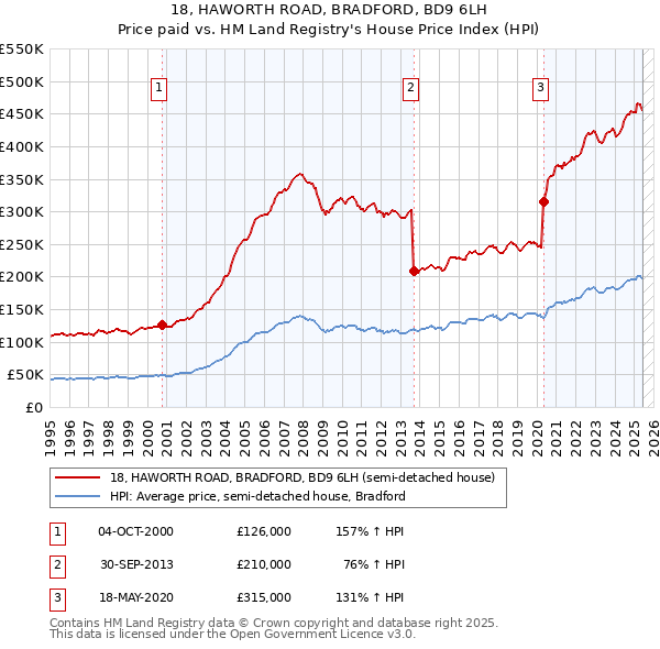 18, HAWORTH ROAD, BRADFORD, BD9 6LH: Price paid vs HM Land Registry's House Price Index