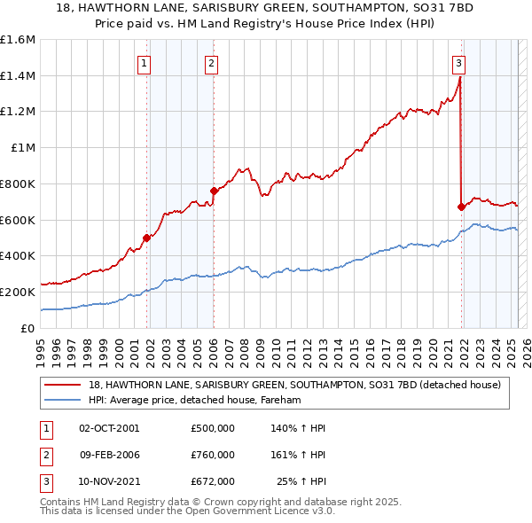 18, HAWTHORN LANE, SARISBURY GREEN, SOUTHAMPTON, SO31 7BD: Price paid vs HM Land Registry's House Price Index