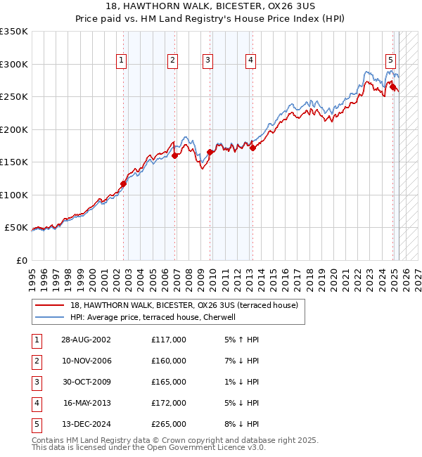 18, HAWTHORN WALK, BICESTER, OX26 3US: Price paid vs HM Land Registry's House Price Index