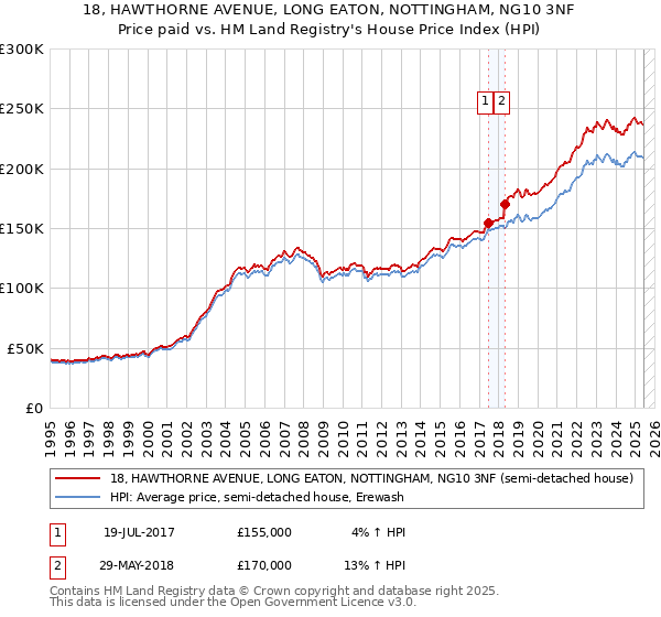 18, HAWTHORNE AVENUE, LONG EATON, NOTTINGHAM, NG10 3NF: Price paid vs HM Land Registry's House Price Index