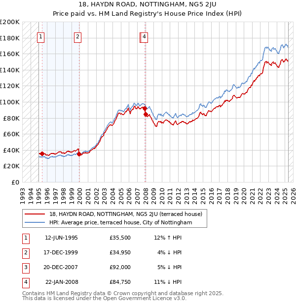 18, HAYDN ROAD, NOTTINGHAM, NG5 2JU: Price paid vs HM Land Registry's House Price Index