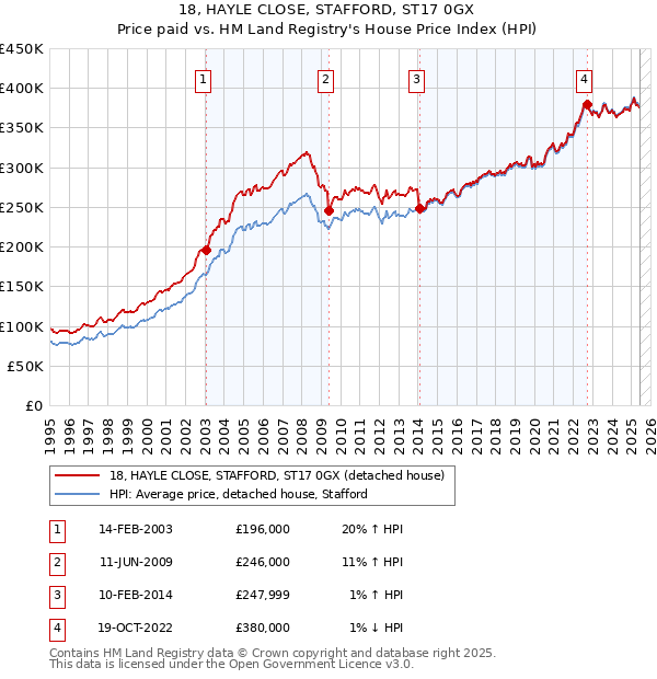 18, HAYLE CLOSE, STAFFORD, ST17 0GX: Price paid vs HM Land Registry's House Price Index