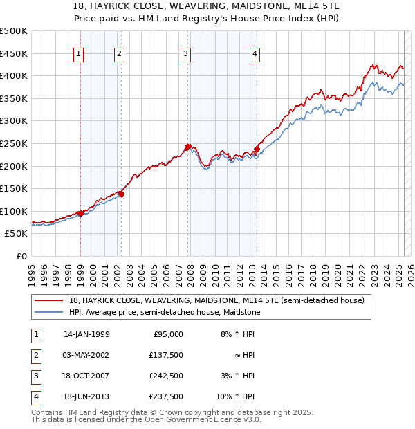 18, HAYRICK CLOSE, WEAVERING, MAIDSTONE, ME14 5TE: Price paid vs HM Land Registry's House Price Index