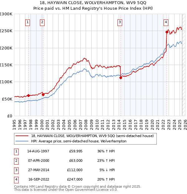 18, HAYWAIN CLOSE, WOLVERHAMPTON, WV9 5QQ: Price paid vs HM Land Registry's House Price Index