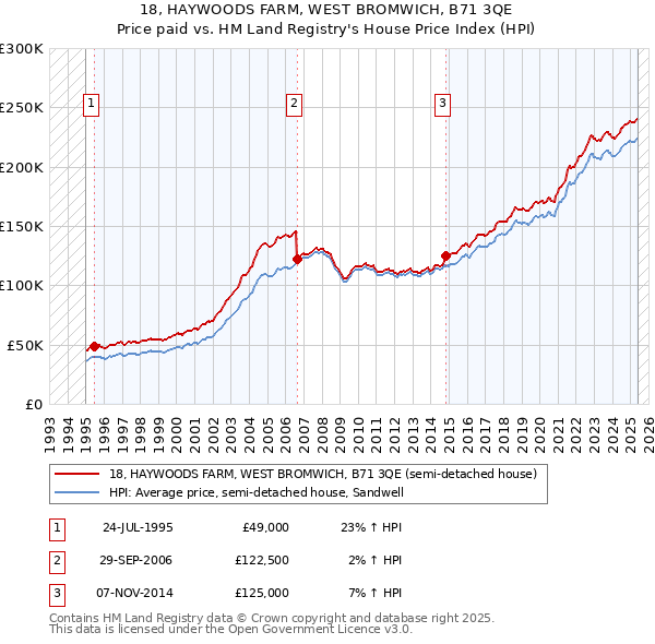 18, HAYWOODS FARM, WEST BROMWICH, B71 3QE: Price paid vs HM Land Registry's House Price Index