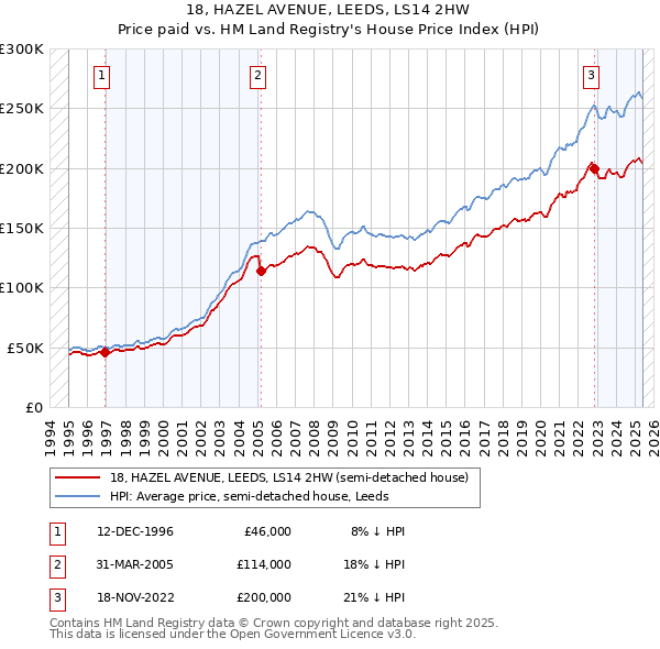 18, HAZEL AVENUE, LEEDS, LS14 2HW: Price paid vs HM Land Registry's House Price Index