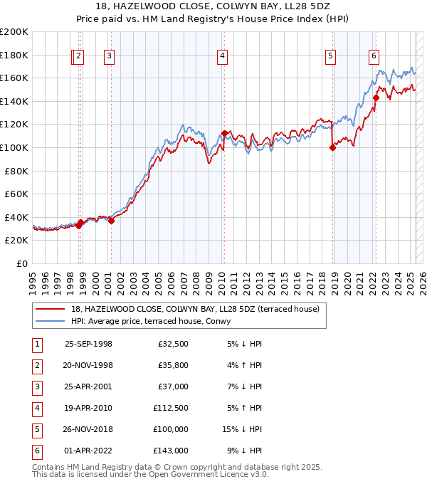 18, HAZELWOOD CLOSE, COLWYN BAY, LL28 5DZ: Price paid vs HM Land Registry's House Price Index