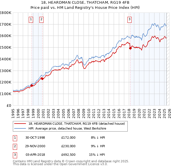 18, HEARDMAN CLOSE, THATCHAM, RG19 4FB: Price paid vs HM Land Registry's House Price Index