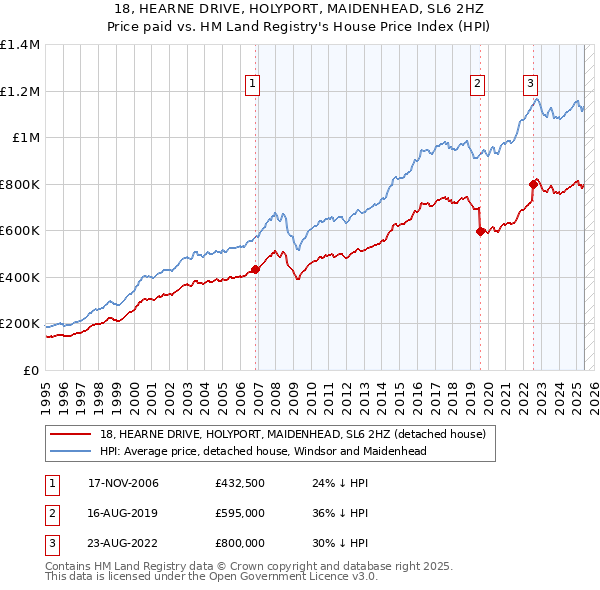 18, HEARNE DRIVE, HOLYPORT, MAIDENHEAD, SL6 2HZ: Price paid vs HM Land Registry's House Price Index