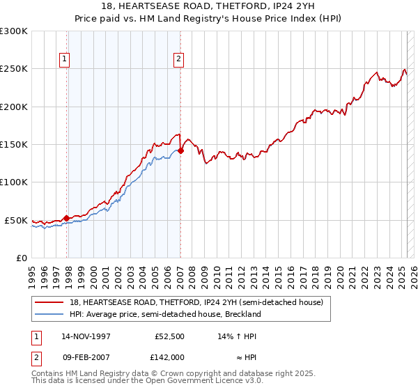 18, HEARTSEASE ROAD, THETFORD, IP24 2YH: Price paid vs HM Land Registry's House Price Index