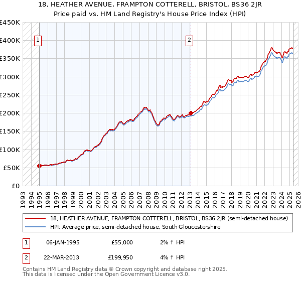 18, HEATHER AVENUE, FRAMPTON COTTERELL, BRISTOL, BS36 2JR: Price paid vs HM Land Registry's House Price Index