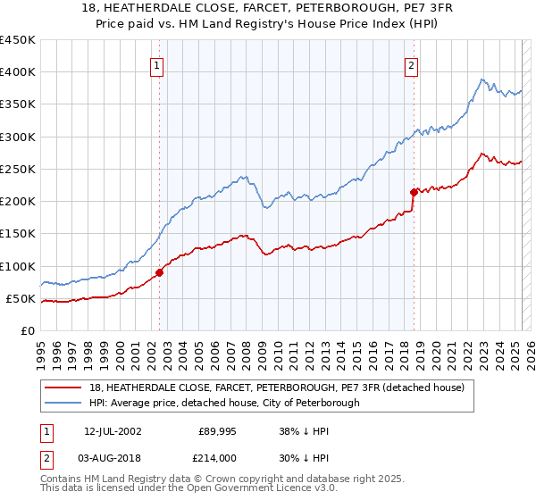 18, HEATHERDALE CLOSE, FARCET, PETERBOROUGH, PE7 3FR: Price paid vs HM Land Registry's House Price Index
