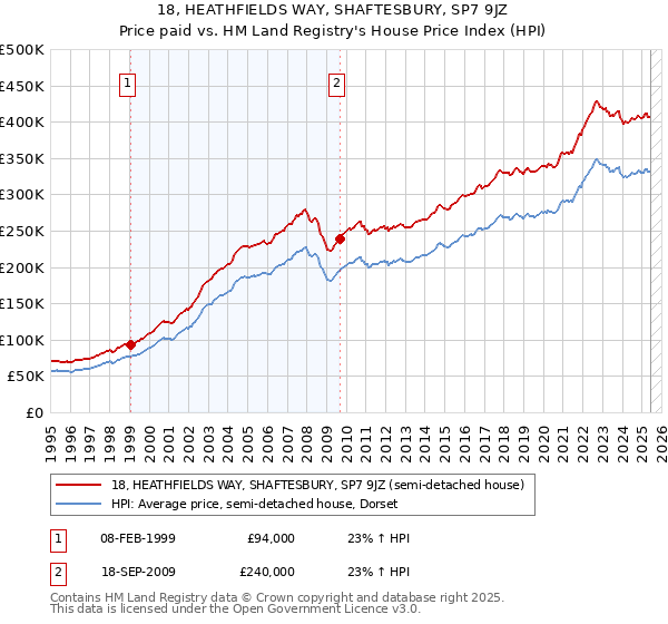 18, HEATHFIELDS WAY, SHAFTESBURY, SP7 9JZ: Price paid vs HM Land Registry's House Price Index