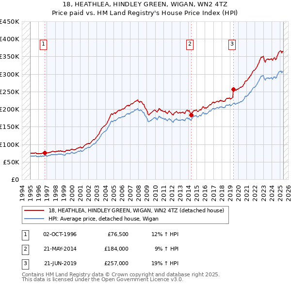 18, HEATHLEA, HINDLEY GREEN, WIGAN, WN2 4TZ: Price paid vs HM Land Registry's House Price Index