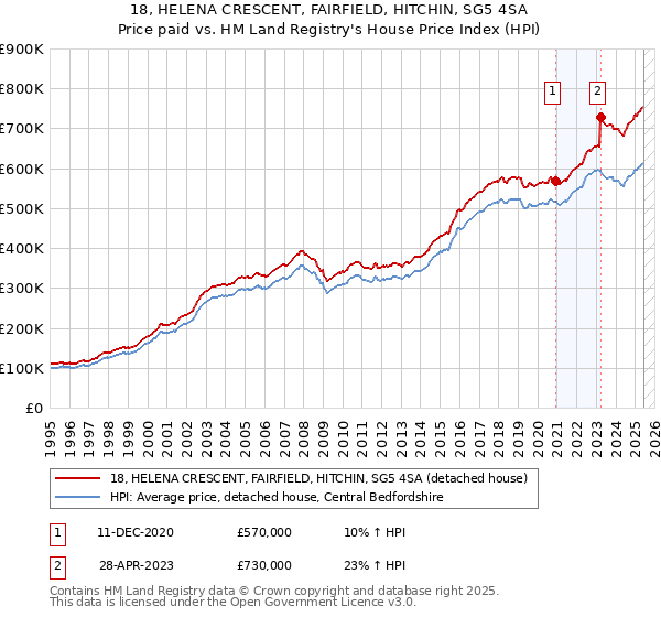 18, HELENA CRESCENT, FAIRFIELD, HITCHIN, SG5 4SA: Price paid vs HM Land Registry's House Price Index
