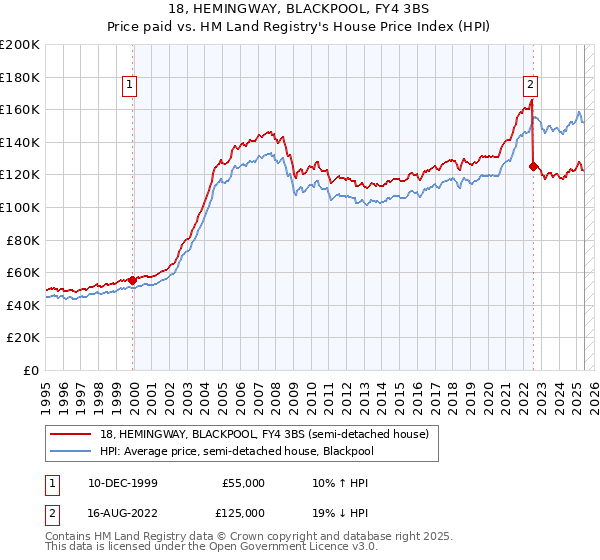 18, HEMINGWAY, BLACKPOOL, FY4 3BS: Price paid vs HM Land Registry's House Price Index