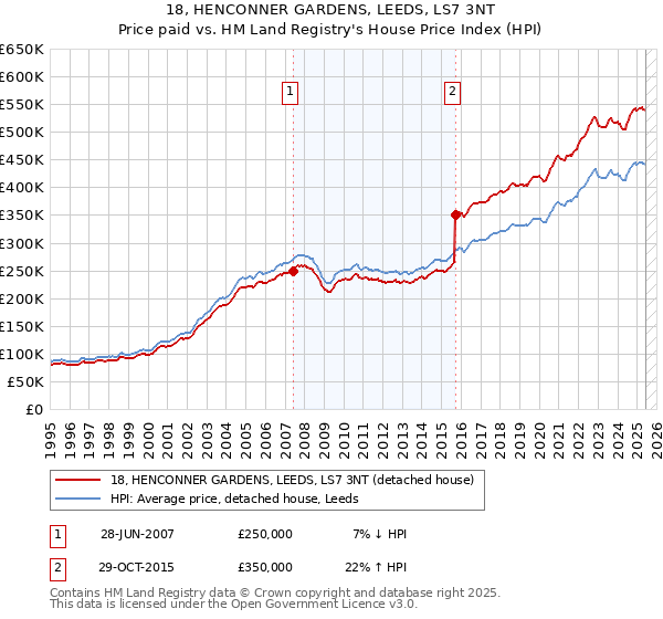 18, HENCONNER GARDENS, LEEDS, LS7 3NT: Price paid vs HM Land Registry's House Price Index