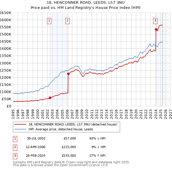 18, HENCONNER ROAD, LEEDS, LS7 3NU: Price paid vs HM Land Registry's House Price Index
