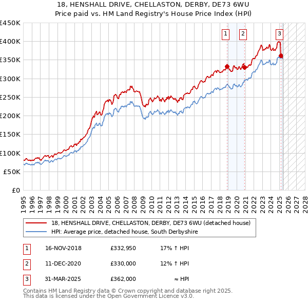 18, HENSHALL DRIVE, CHELLASTON, DERBY, DE73 6WU: Price paid vs HM Land Registry's House Price Index