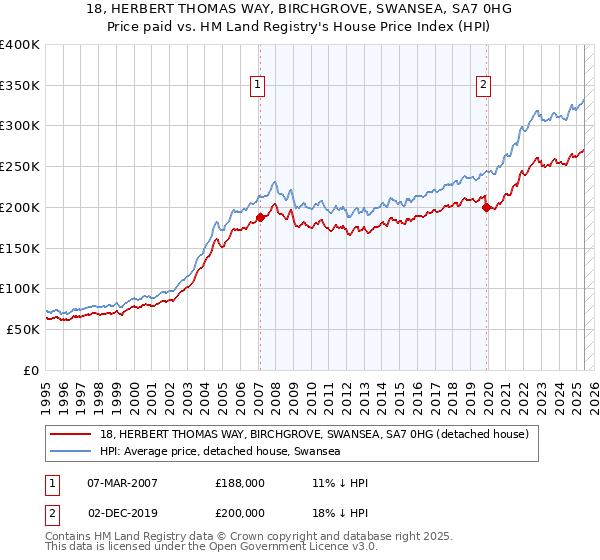 18, HERBERT THOMAS WAY, BIRCHGROVE, SWANSEA, SA7 0HG: Price paid vs HM Land Registry's House Price Index