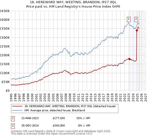 18, HEREWARD WAY, WEETING, BRANDON, IP27 0QL: Price paid vs HM Land Registry's House Price Index