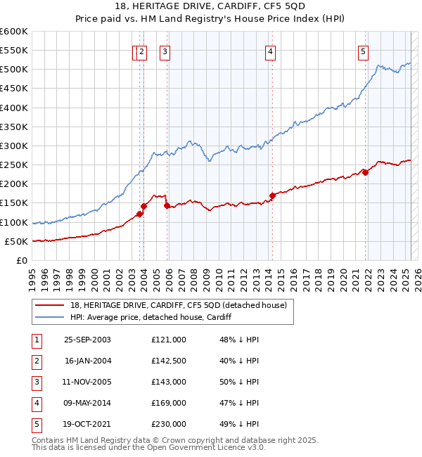 18, HERITAGE DRIVE, CARDIFF, CF5 5QD: Price paid vs HM Land Registry's House Price Index