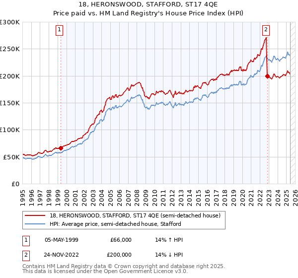 18, HERONSWOOD, STAFFORD, ST17 4QE: Price paid vs HM Land Registry's House Price Index