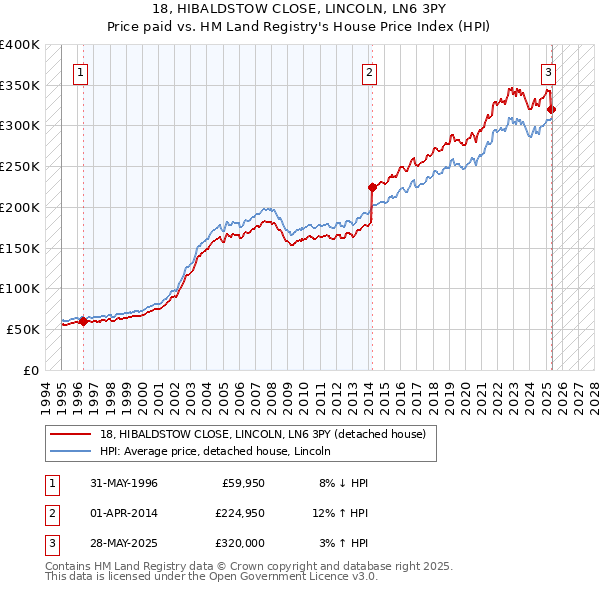 18, HIBALDSTOW CLOSE, LINCOLN, LN6 3PY: Price paid vs HM Land Registry's House Price Index