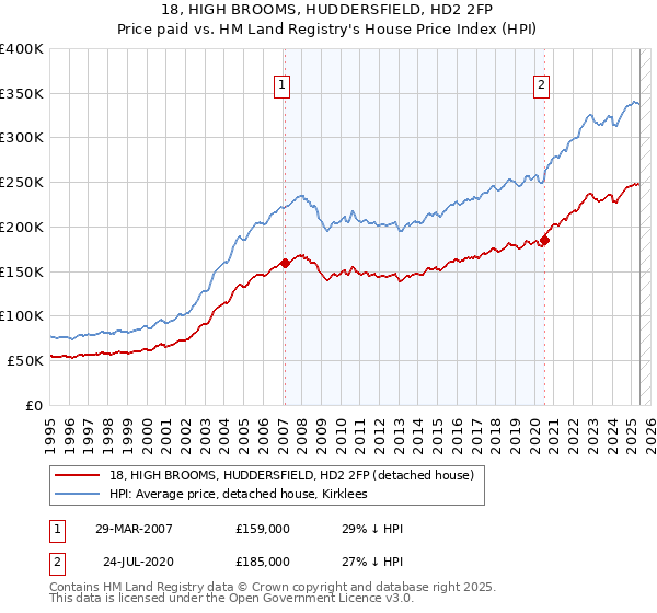 18, HIGH BROOMS, HUDDERSFIELD, HD2 2FP: Price paid vs HM Land Registry's House Price Index