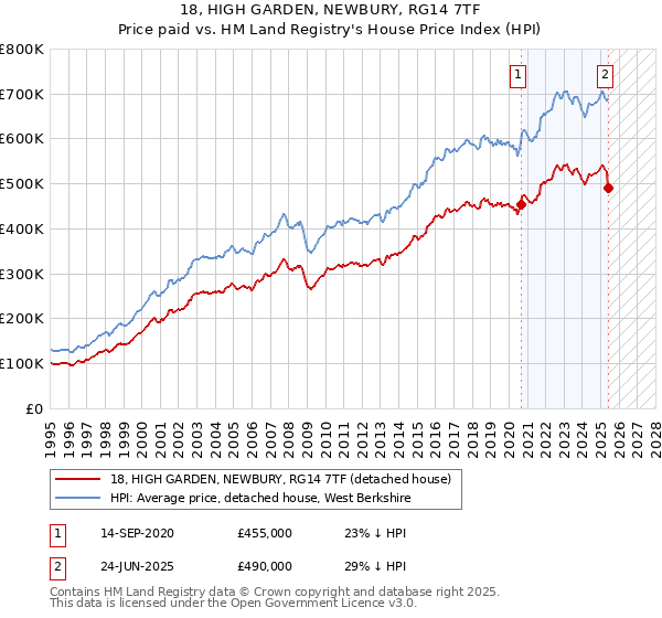 18, HIGH GARDEN, NEWBURY, RG14 7TF: Price paid vs HM Land Registry's House Price Index