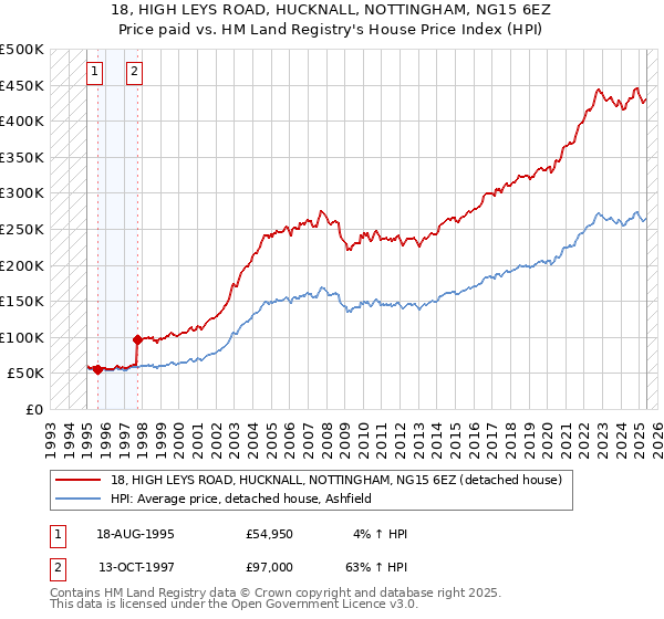 18, HIGH LEYS ROAD, HUCKNALL, NOTTINGHAM, NG15 6EZ: Price paid vs HM Land Registry's House Price Index