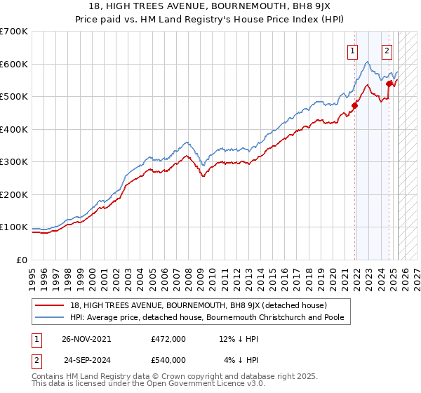 18, HIGH TREES AVENUE, BOURNEMOUTH, BH8 9JX: Price paid vs HM Land Registry's House Price Index