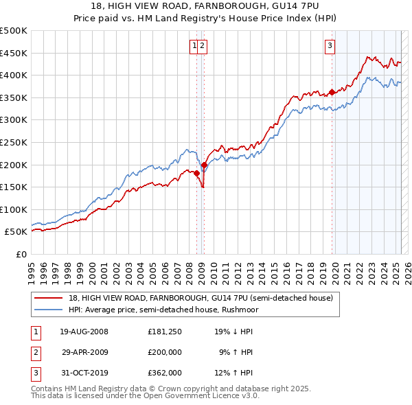 18, HIGH VIEW ROAD, FARNBOROUGH, GU14 7PU: Price paid vs HM Land Registry's House Price Index