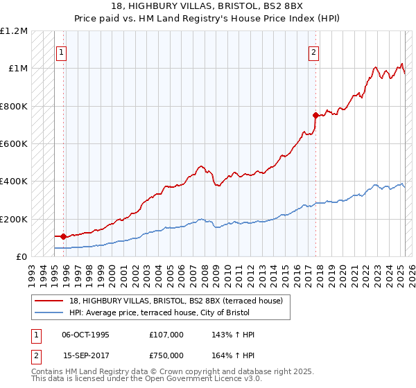 18, HIGHBURY VILLAS, BRISTOL, BS2 8BX: Price paid vs HM Land Registry's House Price Index