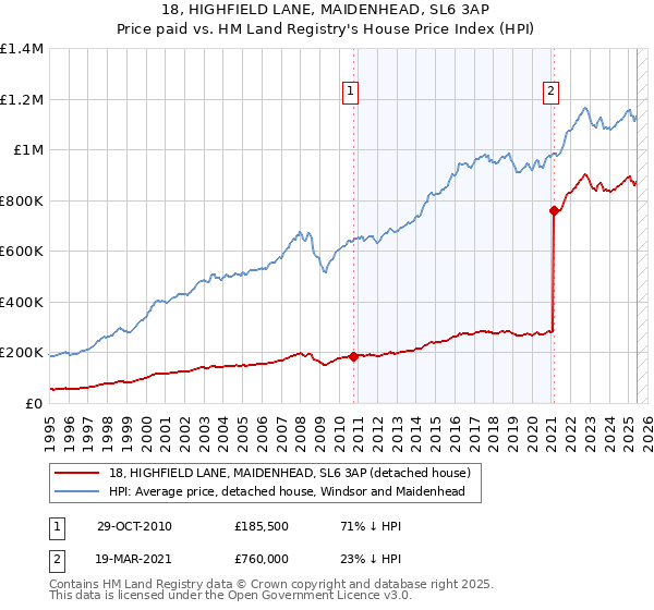 18, HIGHFIELD LANE, MAIDENHEAD, SL6 3AP: Price paid vs HM Land Registry's House Price Index