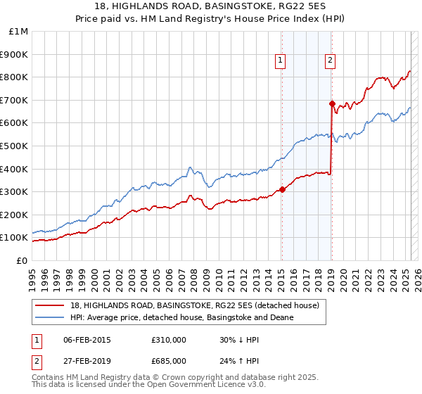 18, HIGHLANDS ROAD, BASINGSTOKE, RG22 5ES: Price paid vs HM Land Registry's House Price Index