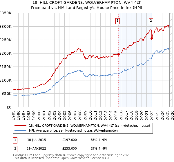 18, HILL CROFT GARDENS, WOLVERHAMPTON, WV4 4LT: Price paid vs HM Land Registry's House Price Index