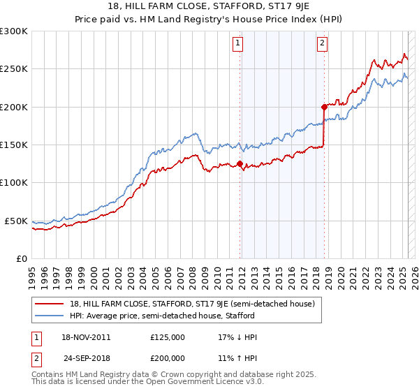 18, HILL FARM CLOSE, STAFFORD, ST17 9JE: Price paid vs HM Land Registry's House Price Index