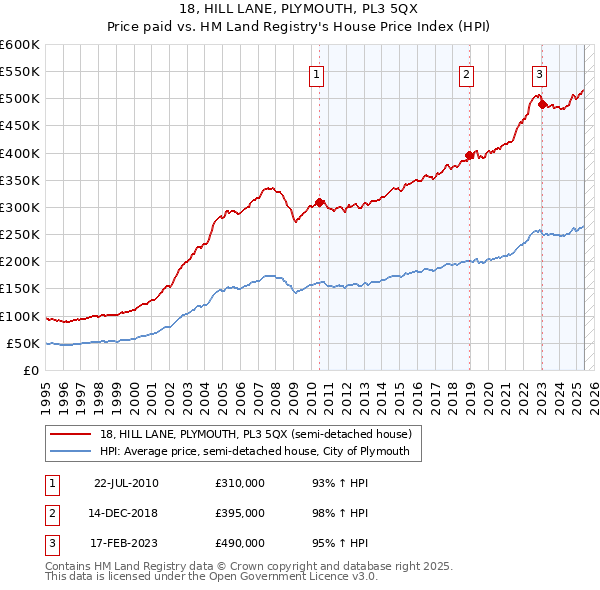 18, HILL LANE, PLYMOUTH, PL3 5QX: Price paid vs HM Land Registry's House Price Index