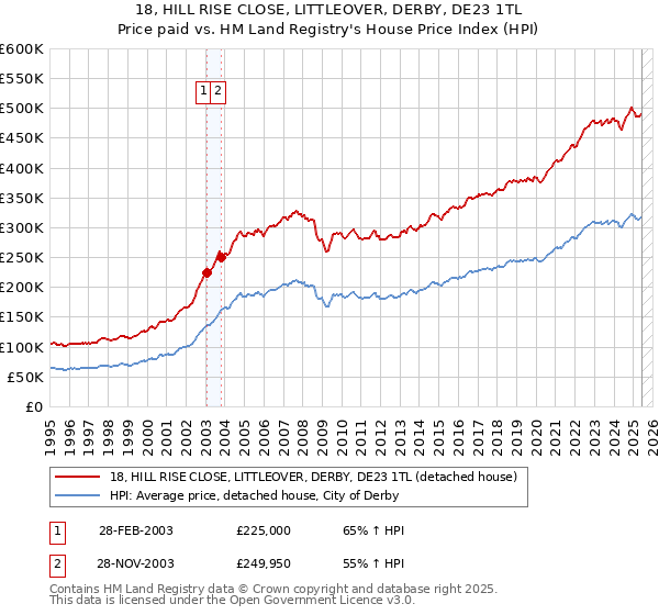 18, HILL RISE CLOSE, LITTLEOVER, DERBY, DE23 1TL: Price paid vs HM Land Registry's House Price Index