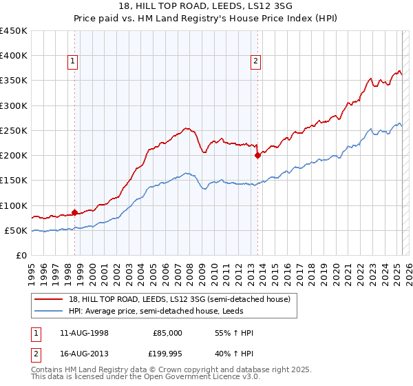 18, HILL TOP ROAD, LEEDS, LS12 3SG: Price paid vs HM Land Registry's House Price Index