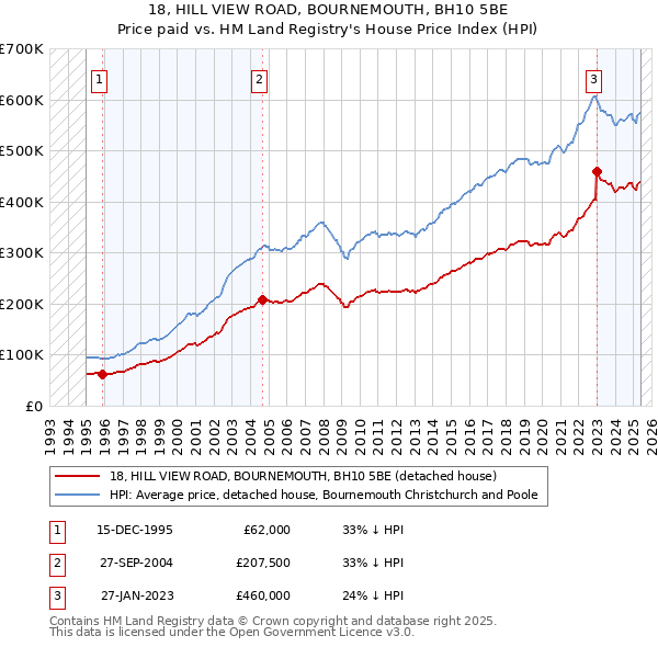 18, HILL VIEW ROAD, BOURNEMOUTH, BH10 5BE: Price paid vs HM Land Registry's House Price Index