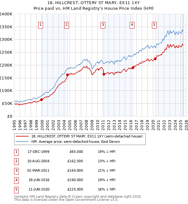 18, HILLCREST, OTTERY ST MARY, EX11 1XY: Price paid vs HM Land Registry's House Price Index