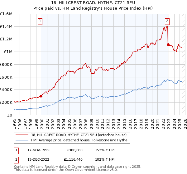 18, HILLCREST ROAD, HYTHE, CT21 5EU: Price paid vs HM Land Registry's House Price Index