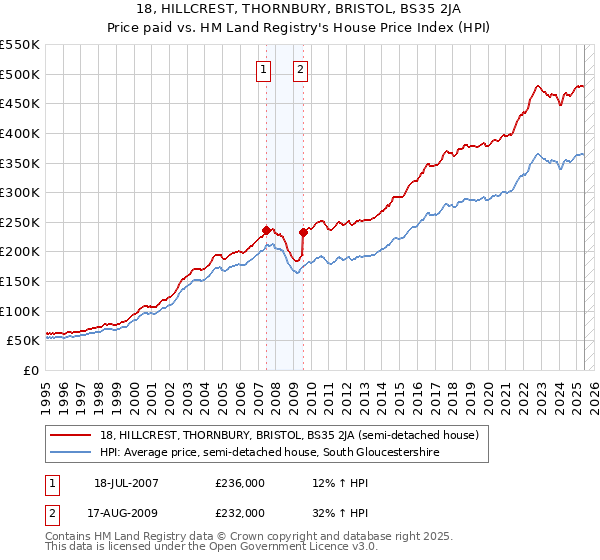 18, HILLCREST, THORNBURY, BRISTOL, BS35 2JA: Price paid vs HM Land Registry's House Price Index