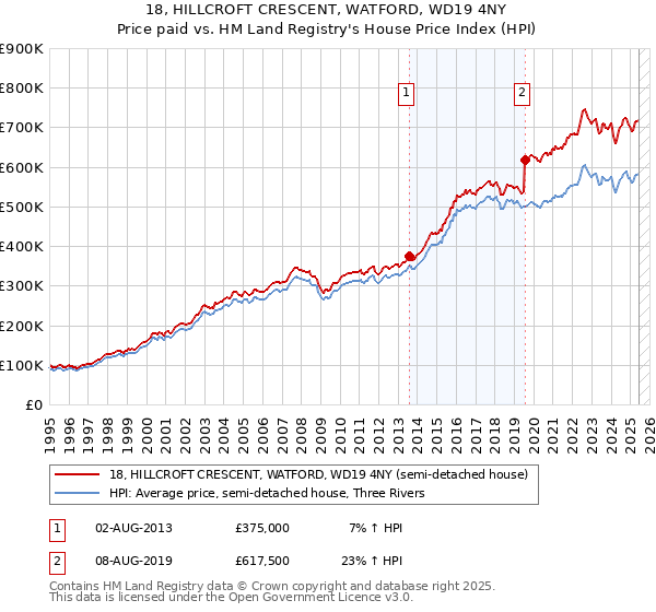 18, HILLCROFT CRESCENT, WATFORD, WD19 4NY: Price paid vs HM Land Registry's House Price Index